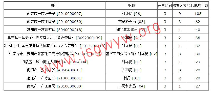 江苏省消防公务员报考条件详解