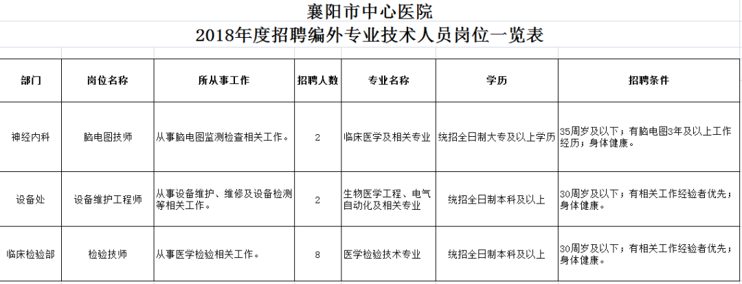 襄阳医疗人才招聘信息网——打造医疗人才的梦想舞台