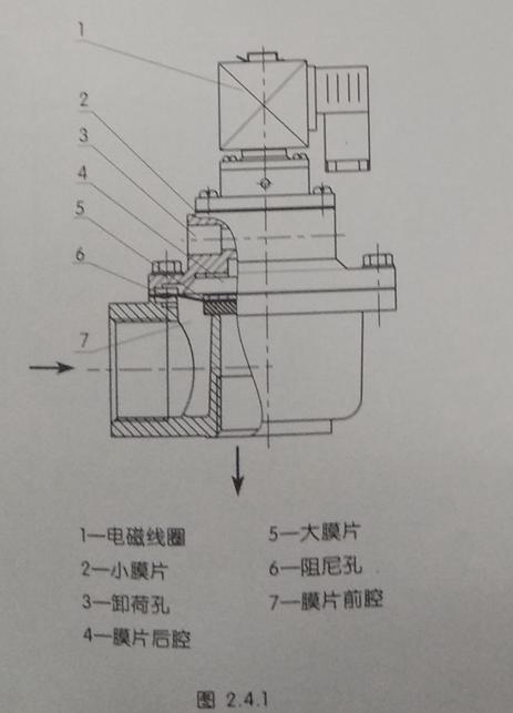 小便脉冲电磁阀的构造研究