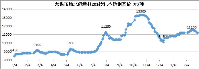 先进不锈钢管价格走势分析