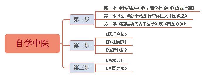 湘西中医自学考试网登录——探索中医知识的宝库