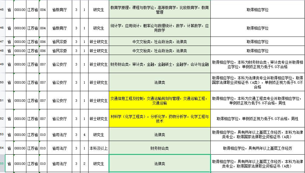 相近专业报考公务员的条件与路径