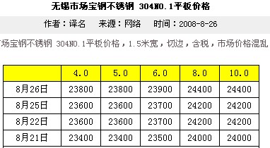 先进不锈钢管价位表及其市场分析