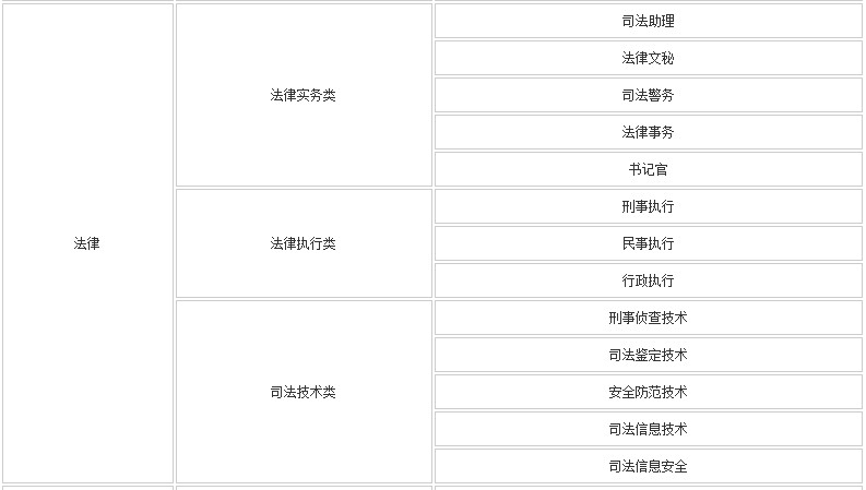 香港公务员报考专业条件详解