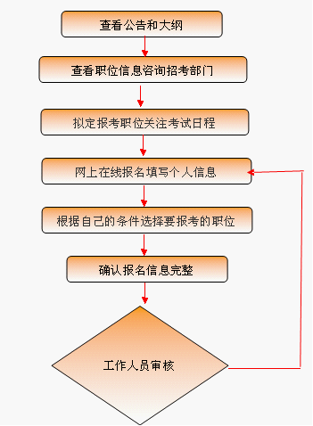 乡镇公务员报考条件入口及报考流程详解