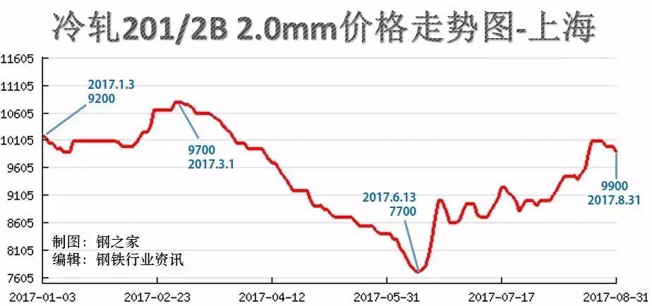 现今钢材价格走势图分析