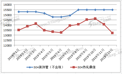 襄樊不锈钢管道价格，市场分析与趋势预测