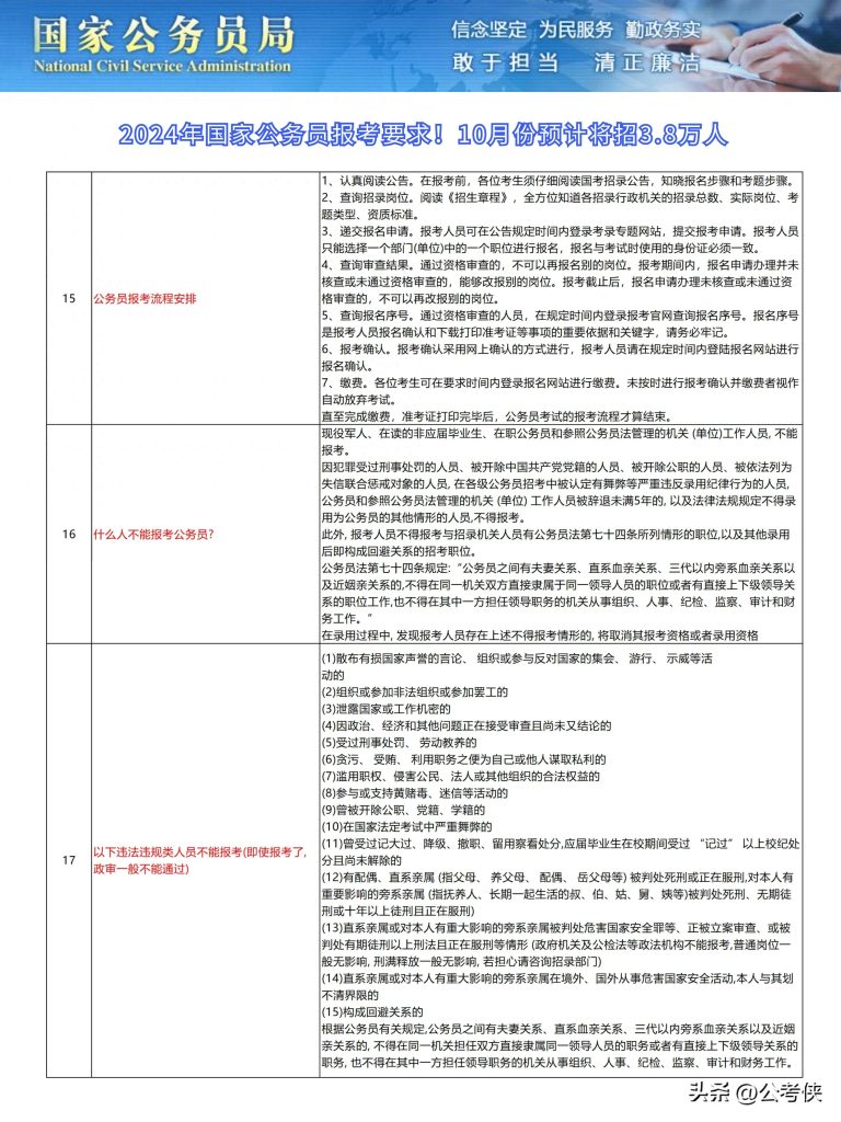 现任公务员报考条件详解