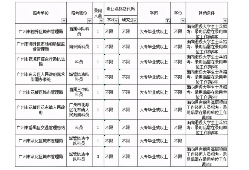 乡镇公务员报考条件及学历要求详解