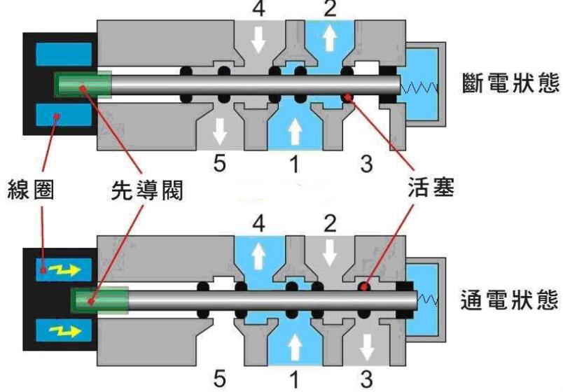 先导式电磁阀工作原理详解