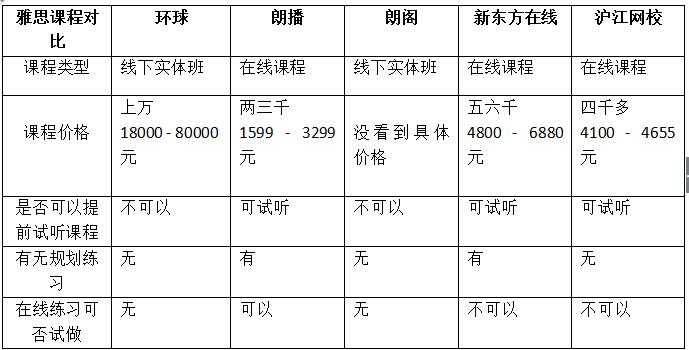 下城雅思在线培训价格表及其相关内容解析