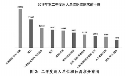 现在人才市场招聘状况分析