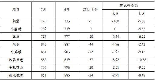 现钢材价格走势图，市场分析与预测