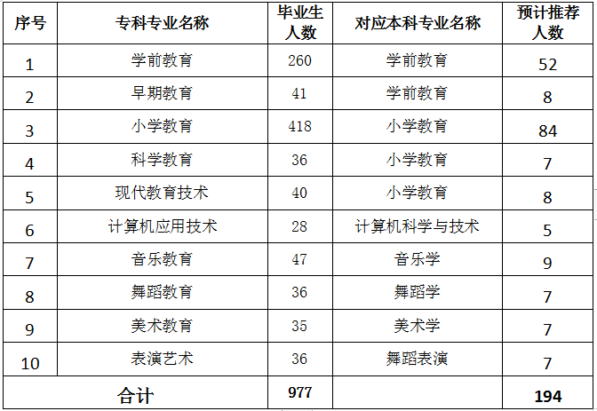 湘南学院专升本考试科目详解