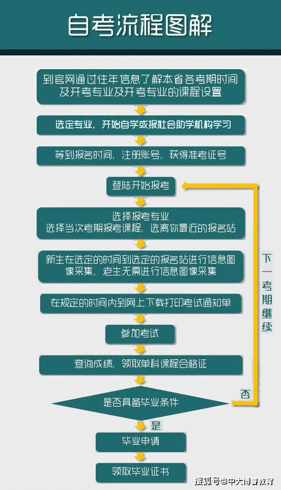 相城区自学考试网报名时间及相关事项解析