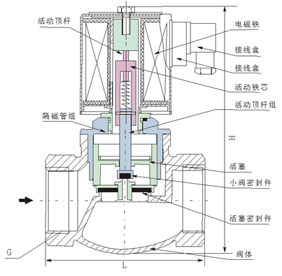 小型蒸汽电磁阀，核心组件的性能与应用探讨