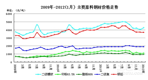 现在钢管钢材价格走势图及其影响因素分析