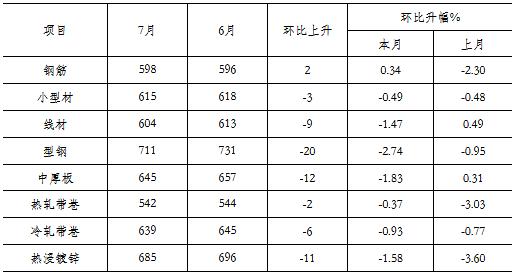 现有钢材价格走势图分析