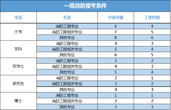 消防系统公务员报考条件详解