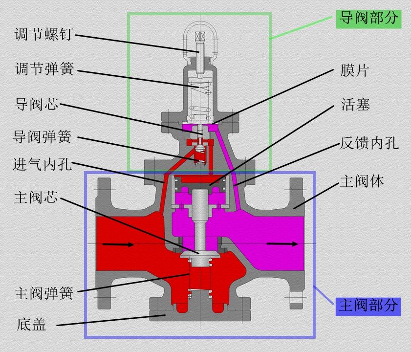 先导活塞电磁阀，解析其结构、功能与应用