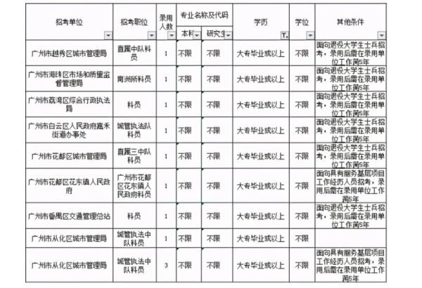 县乡级公务员报考条件详解