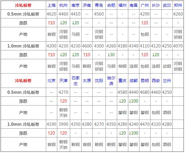 小程序今日钢材价格走势分析