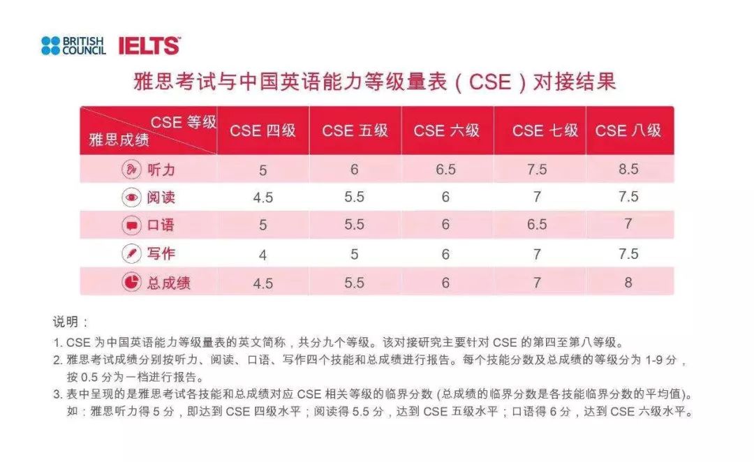 下城雅思英语培训的费用分析