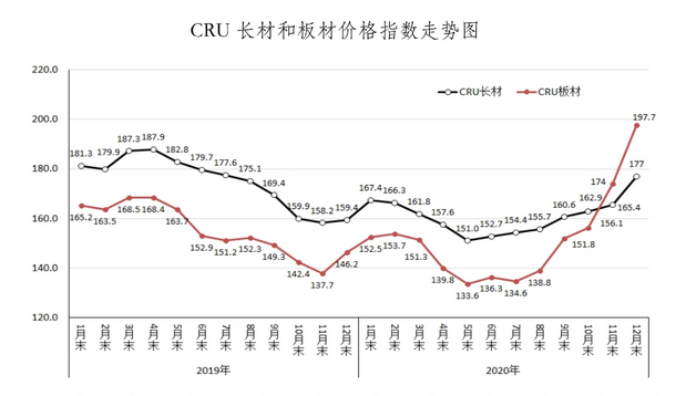 现行钢材价格走势图分析