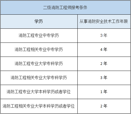 消防报考公务员条件要求详解