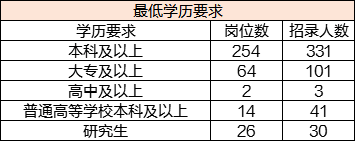 咸阳专科公务员报考条件详解