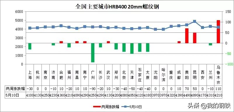 下周钢材价格预计走势图及市场分析