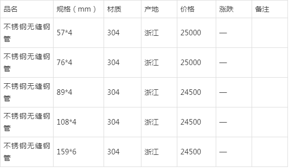 现在普通不锈钢管价格分析