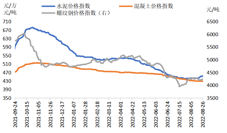 现在水泥钢材价格走势图