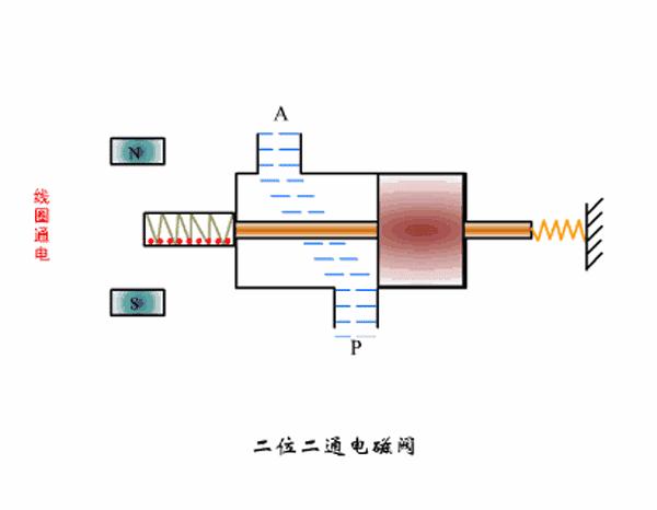 先导式电磁阀结构图及其工作原理