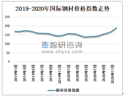 现在欧洲钢材价格走势图分析