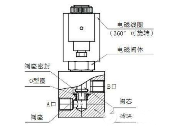 小便电磁阀工作原理解析