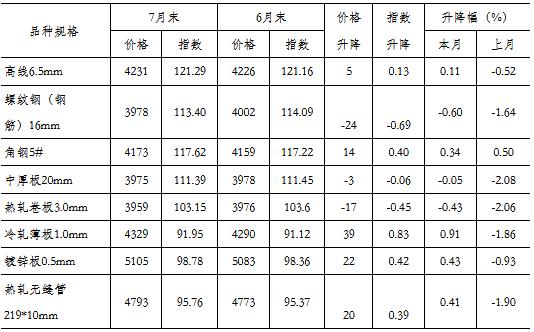 现行钢材价格走势图分析与展望