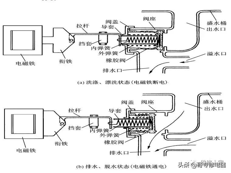 小天鹅洗衣机排水电磁阀，核心组件的技术解析