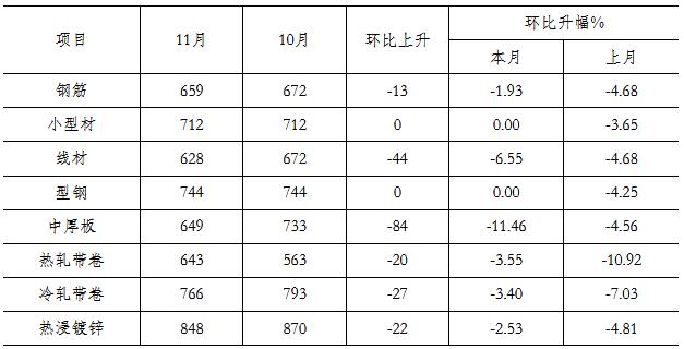 现有钢材价格走势图分析与展望