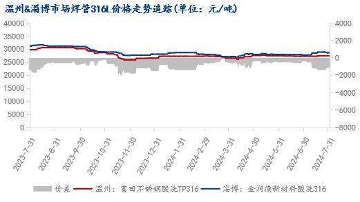 咸宁武汉地区不锈钢管价格走势分析